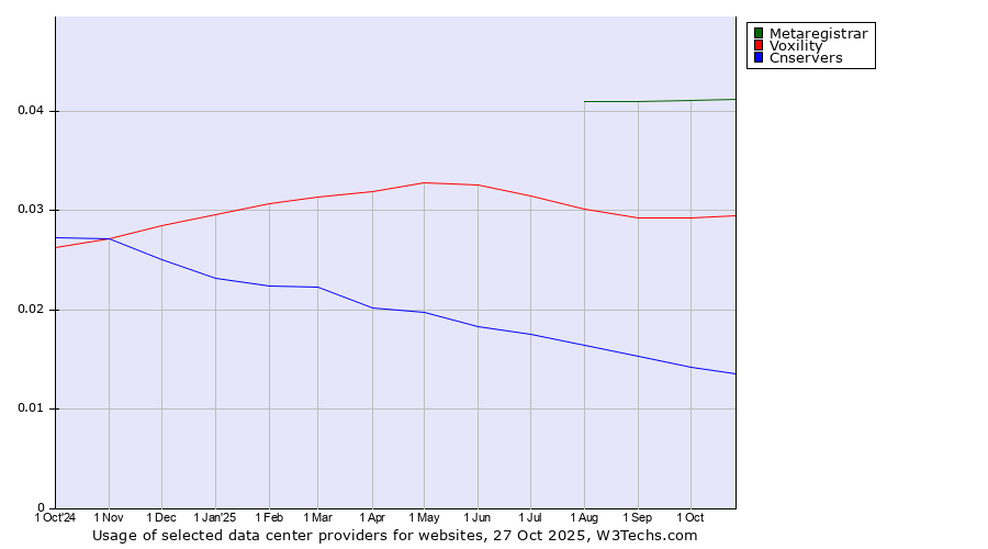 Historical trends in the usage of Metaregistrar vs. Voxility vs. Cnservers