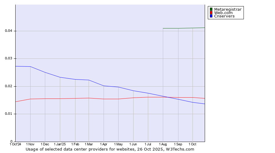 Historical trends in the usage of Metaregistrar vs. Web.com vs. Cnservers