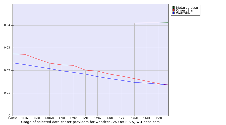 Historical trends in the usage of Metaregistrar vs. Webzilla vs. Cnservers