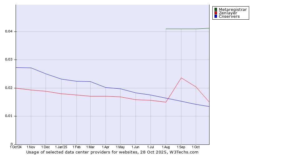 Historical trends in the usage of Metaregistrar vs. Zenlayer vs. Cnservers