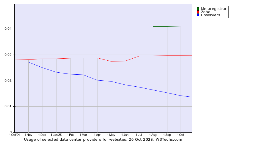 Historical trends in the usage of Metaregistrar vs. Zoho vs. Cnservers
