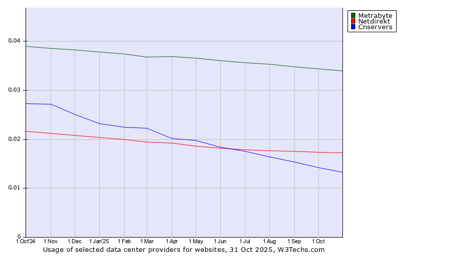 Historical trends in the usage of Metrabyte vs. Netdirekt vs. Cnservers