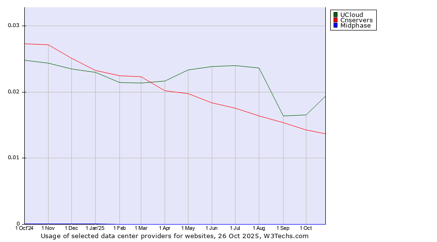 Historical trends in the usage of UCloud vs. Cnservers vs. Midphase