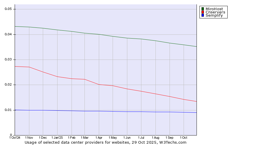Historical trends in the usage of MiroHost vs. Cnservers vs. Semplify