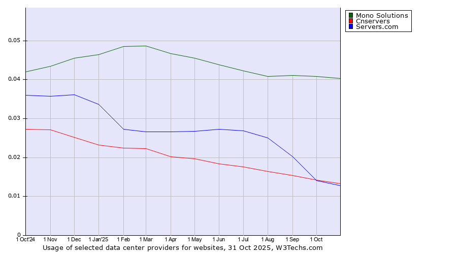 Historical trends in the usage of Mono Solutions vs. Cnservers vs. Servers.com