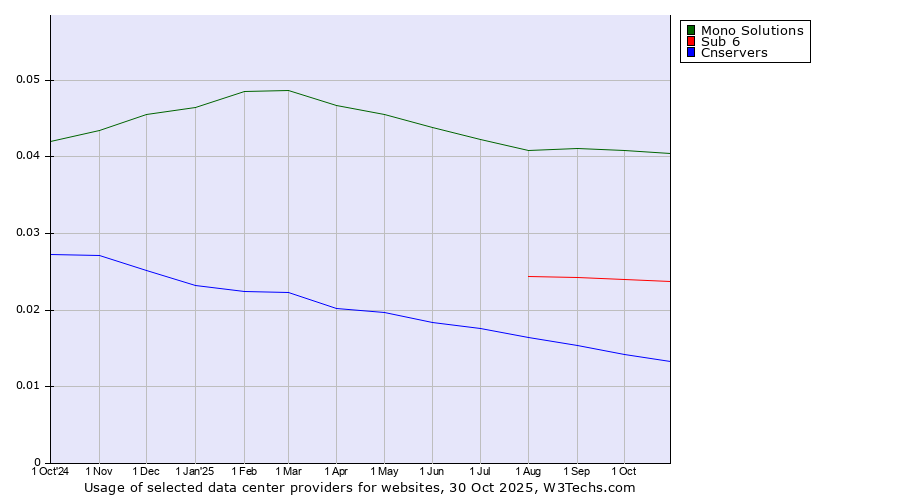 Historical trends in the usage of Mono Solutions vs. Sub 6 vs. Cnservers