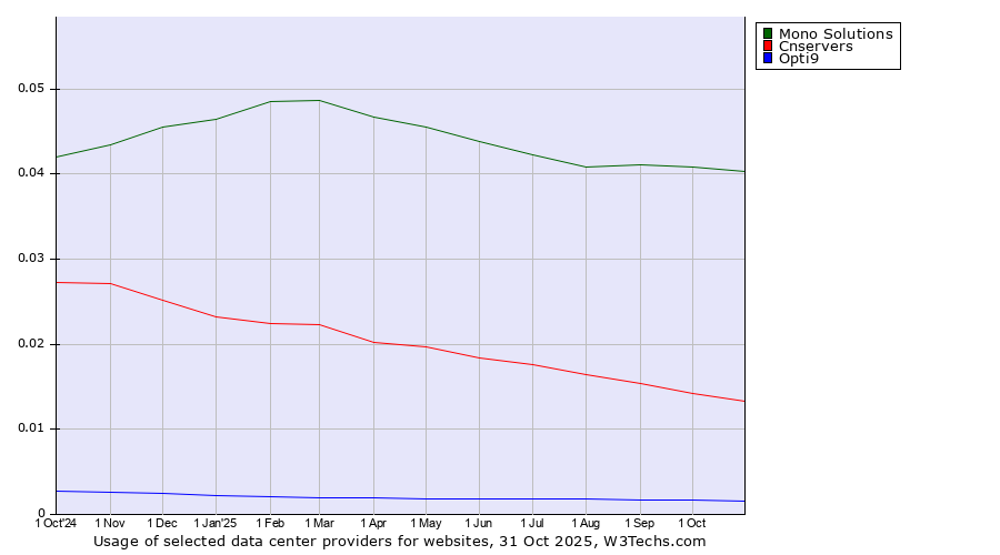 Historical trends in the usage of Mono Solutions vs. Cnservers vs. Opti9