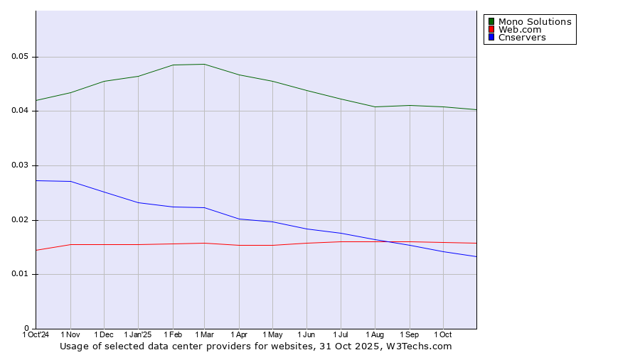 Historical trends in the usage of Mono Solutions vs. Web.com vs. Cnservers
