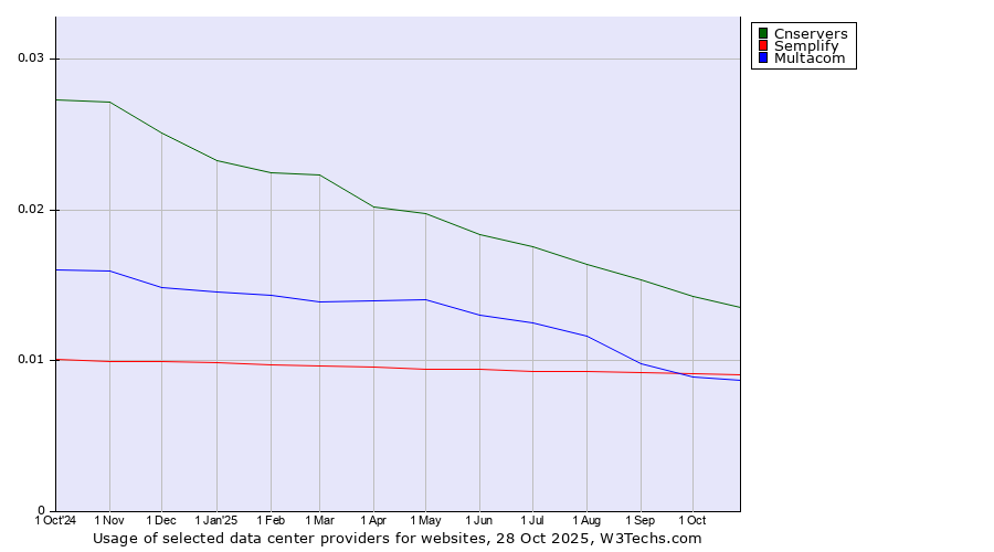 Historical trends in the usage of Cnservers vs. Semplify vs. Multacom