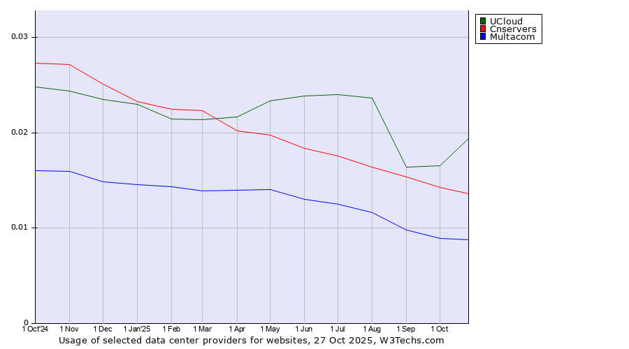 Historical trends in the usage of UCloud vs. Cnservers vs. Multacom
