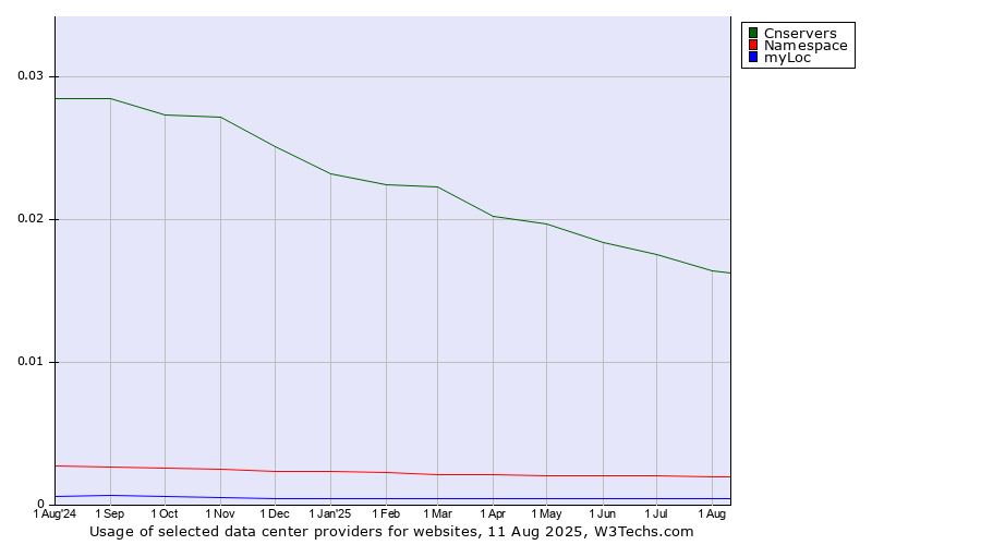 Historical trends in the usage of Cnservers vs. Namespace vs. myLoc