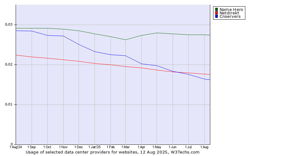 Historical trends in the usage of Name Hero vs. Netdirekt vs. Cnservers