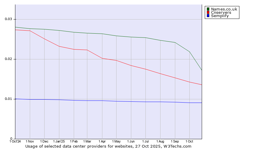 Historical trends in the usage of Names.co.uk vs. Cnservers vs. Semplify