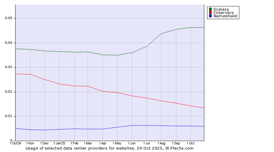 Historical trends in the usage of Scalaxy vs. Cnservers vs. Nameshield