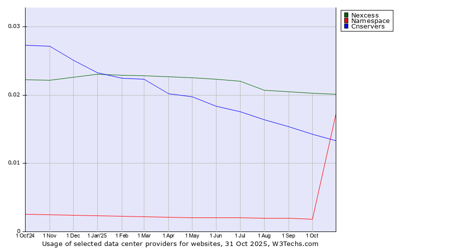 Historical trends in the usage of Nexcess vs. Cnservers vs. Namespace