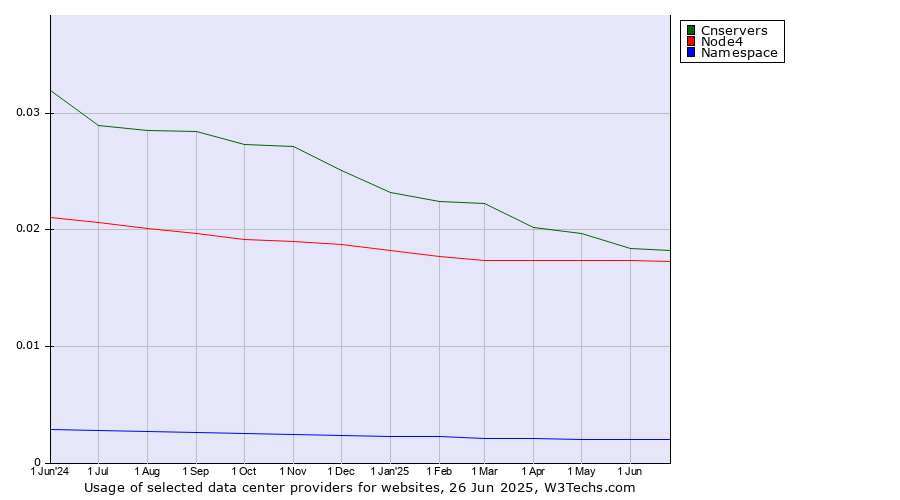 Historical trends in the usage of Cnservers vs. Node4 vs. Namespace