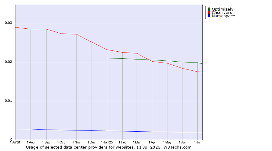 Historical trends in the usage of Optimizely vs. Cnservers vs. Namespace