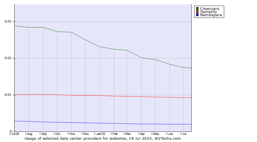 Historical trends in the usage of Cnservers vs. Semplify vs. Namespace