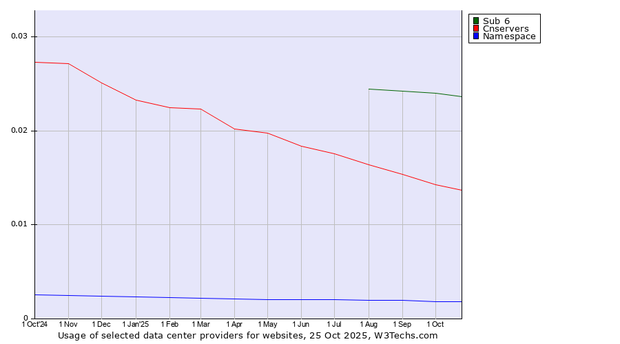 Historical trends in the usage of Sub 6 vs. Cnservers vs. Namespace