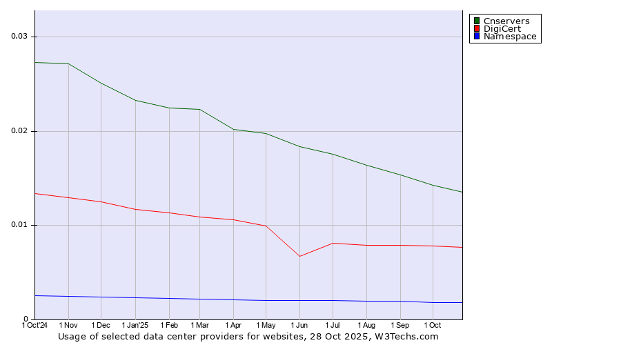 Historical trends in the usage of Cnservers vs. DigiCert vs. Namespace