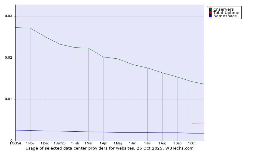 Historical trends in the usage of Cnservers vs. Total Uptime vs. Namespace