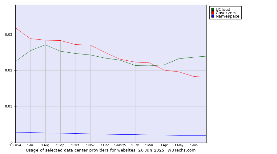 Historical trends in the usage of UCloud vs. Cnservers vs. Namespace