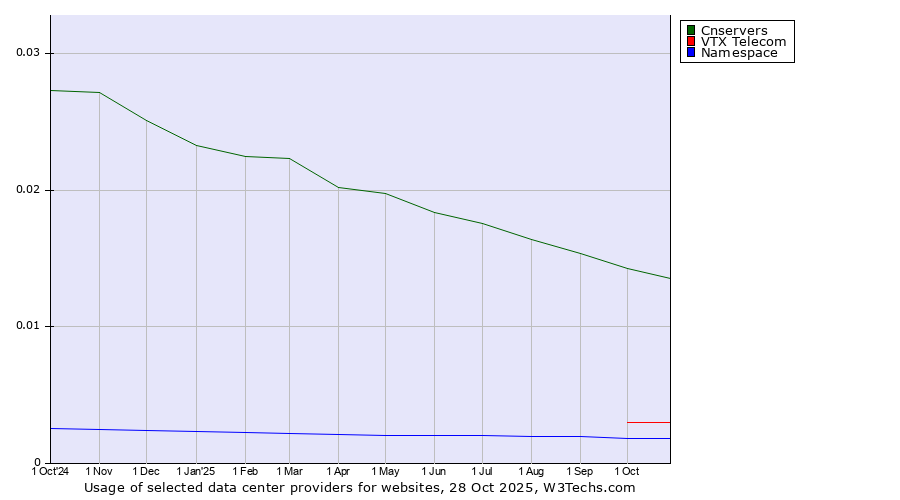 Historical trends in the usage of Cnservers vs. VTX Telecom vs. Namespace