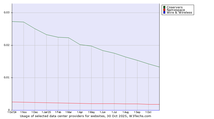 Historical trends in the usage of Cnservers vs. Namespace vs. Wire & Wireless