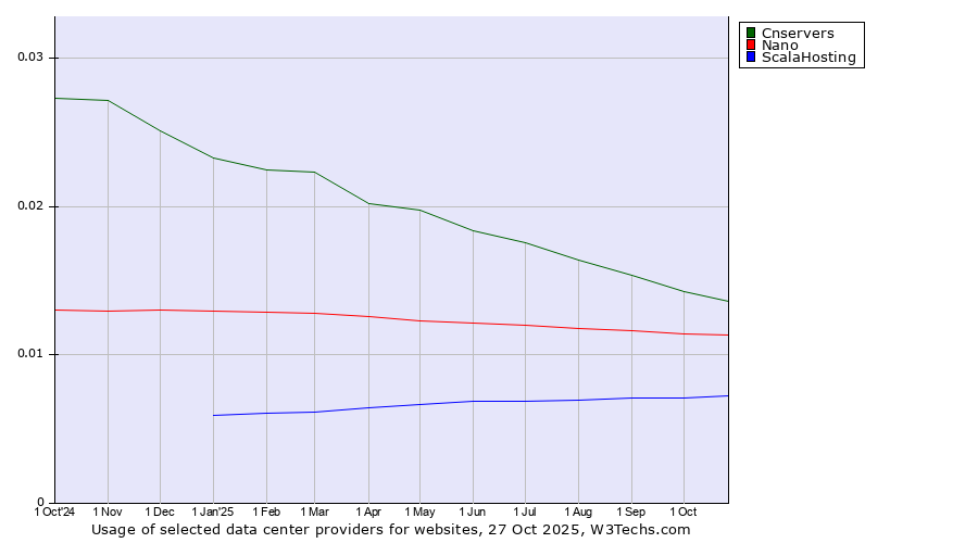 Historical trends in the usage of Cnservers vs. Nano vs. ScalaHosting