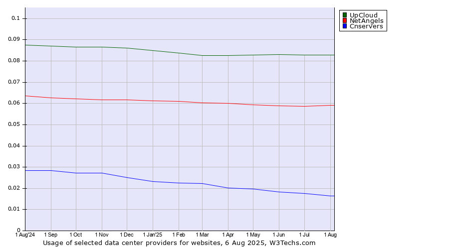Historical trends in the usage of UpCloud vs. NetAngels vs. Cnservers