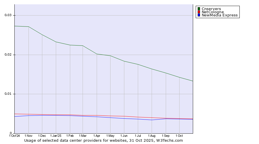 Historical trends in the usage of Cnservers vs. NetCologne vs. NewMedia Express