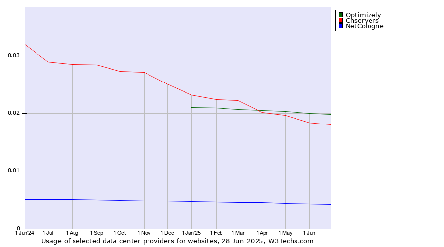 Historical trends in the usage of Optimizely vs. Cnservers vs. NetCologne
