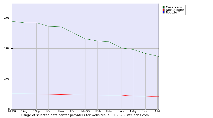 Historical trends in the usage of Cnservers vs. NetCologne vs. Root.lu