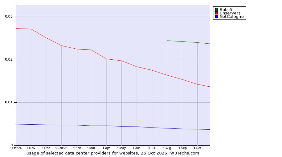 Historical trends in the usage of Sub 6 vs. Cnservers vs. NetCologne