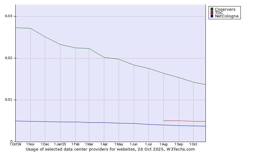 Historical trends in the usage of Cnservers vs. TDC vs. NetCologne