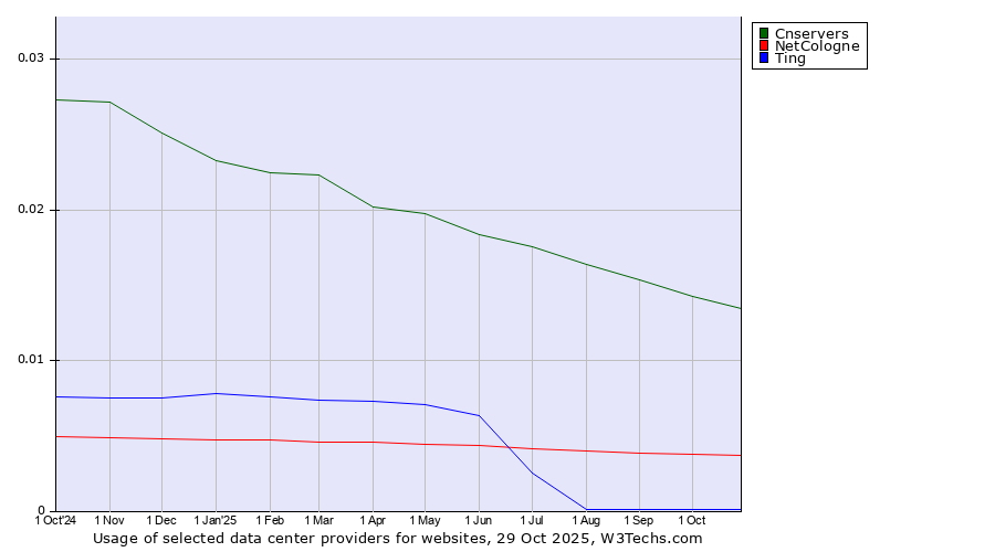 Historical trends in the usage of Cnservers vs. NetCologne vs. Ting