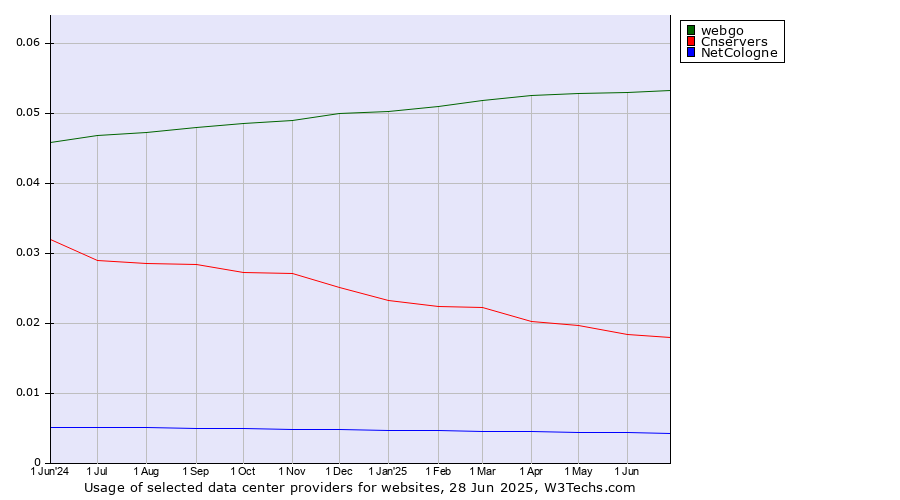 Historical trends in the usage of webgo vs. Cnservers vs. NetCologne