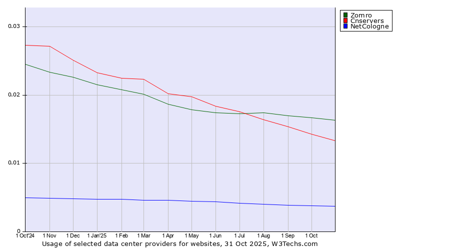 Historical trends in the usage of Zomro vs. Cnservers vs. NetCologne