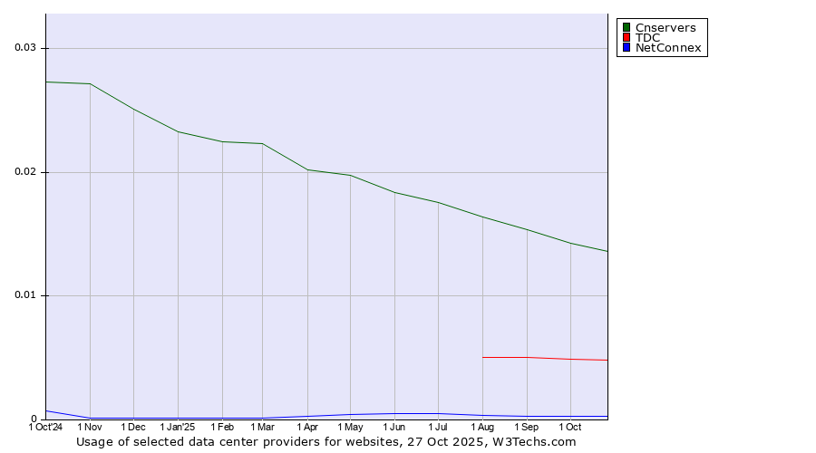 Historical trends in the usage of Cnservers vs. TDC vs. NetConnex