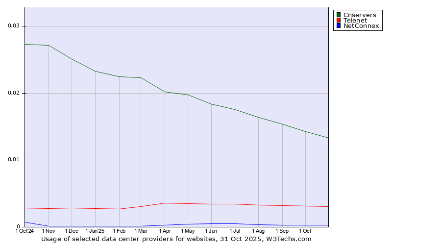 Historical trends in the usage of Cnservers vs. Telenet vs. NetConnex