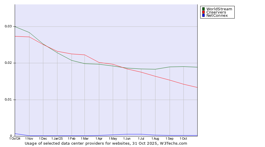 Historical trends in the usage of WorldStream vs. Cnservers vs. NetConnex
