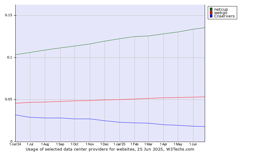 Historical trends in the usage of netcup vs. webgo vs. Cnservers