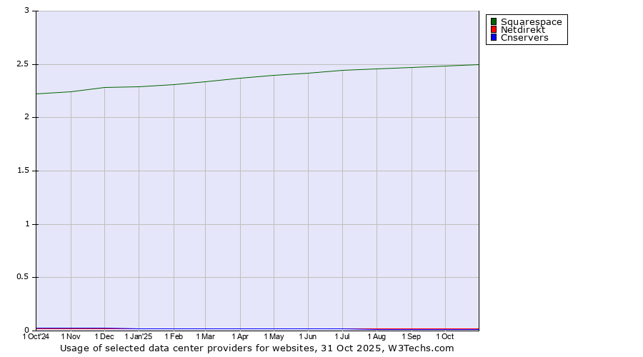 Historical trends in the usage of Squarespace vs. Netdirekt vs. Cnservers