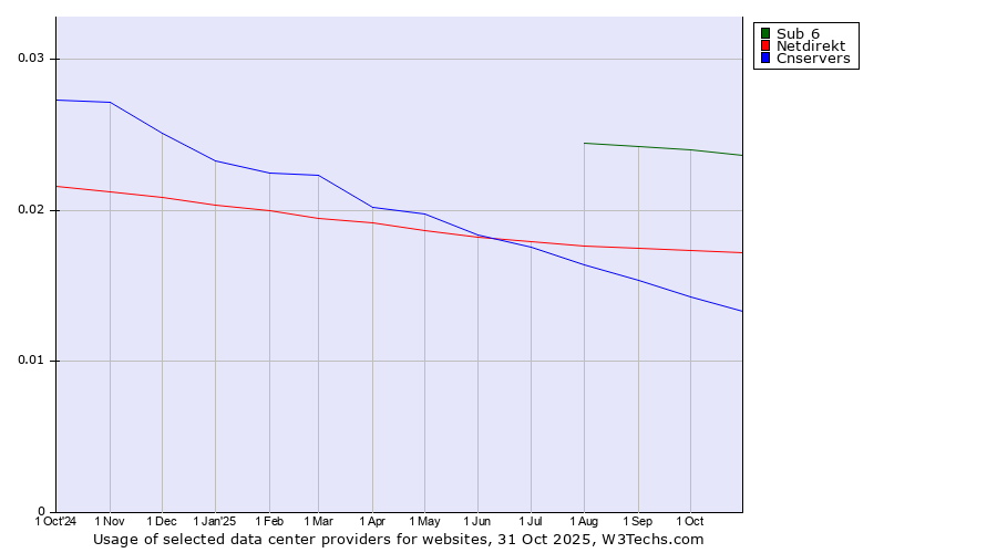 Historical trends in the usage of Sub 6 vs. Netdirekt vs. Cnservers