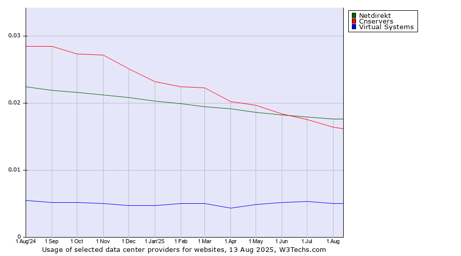 Historical trends in the usage of Netdirekt vs. Cnservers vs. Virtual Systems
