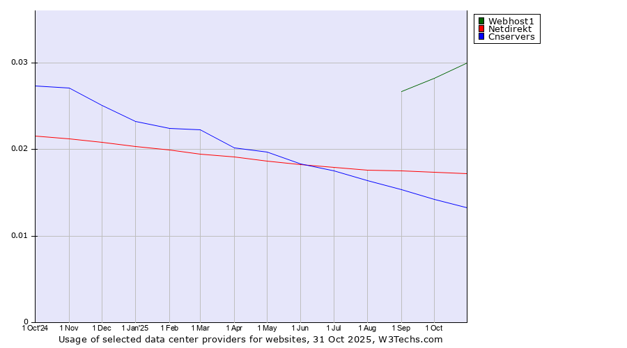Historical trends in the usage of Webhost1 vs. Netdirekt vs. Cnservers