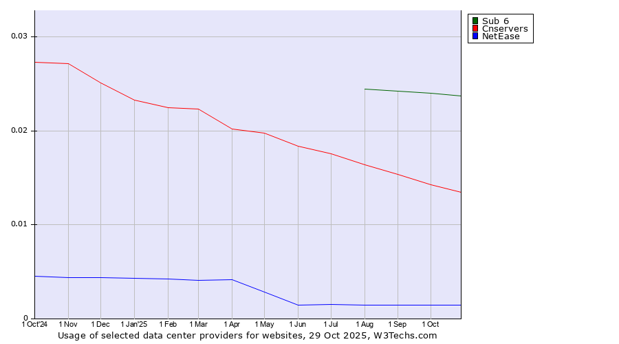 Historical trends in the usage of Sub 6 vs. Cnservers vs. NetEase