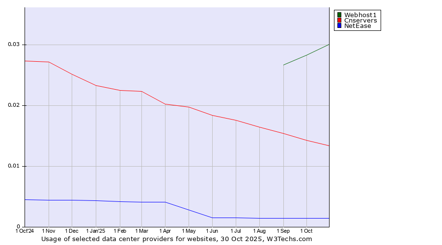 Historical trends in the usage of Webhost1 vs. Cnservers vs. NetEase