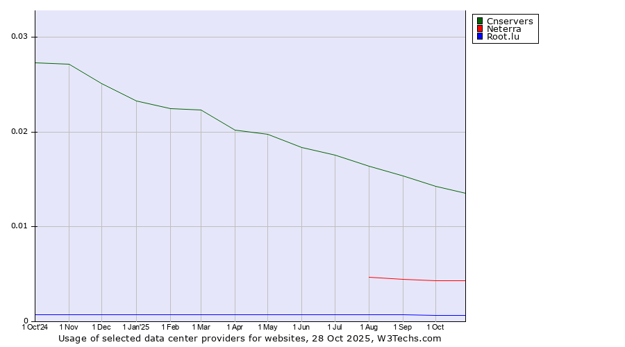 Historical trends in the usage of Cnservers vs. Neterra vs. Root.lu