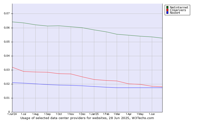 Historical trends in the usage of Netinternet vs. Cnservers vs. Node4